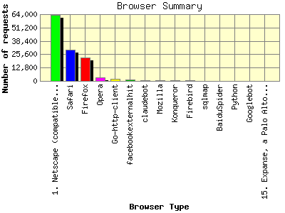 Browser Summary: Number of requests by Browser Type.