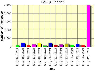 Daily Report: Number of requests by Day.