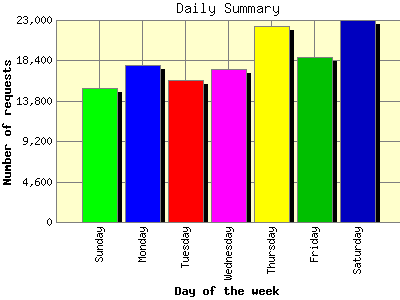 Daily Summary: Number of requests by Day of the week.