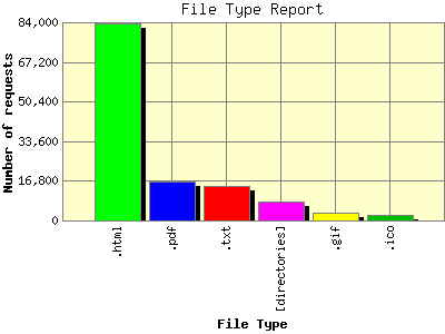 File Type Report: Number of requests by File Type.