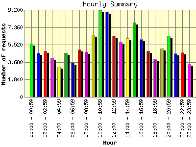 Hourly Summary: Number of requests by Hour.