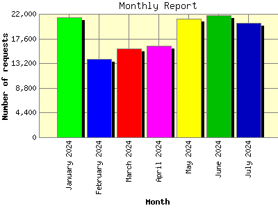 Monthly Report: Number of requests by Month.