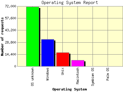 Operating System Report: Number of requests by Operating System.