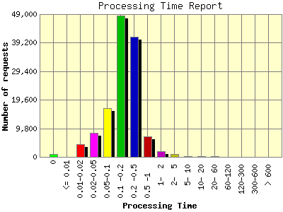 Processing Time Report: Number of requests by Processing Time.