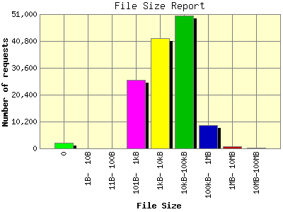 File Size Report: Number of requests by File Size.