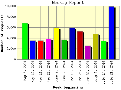 Weekly Report: Number of requests by Week beginning.